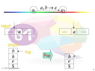 © 2020 Wael Badawy
9
q1 q2
e®ba,
a! ! a! !
Pop
b
e
h
$
e
h
$
top
input
stack
 
