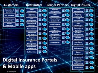 ©TransInsure.
Digital Insurance Portals
& Mobile apps
Digital InsurerService PartnersDistributorsCustomers
© TransInsure.
 