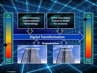 ©TransInsure. 28
Digital Insurance
Implementation
Methodology
Challenges &
Constraints
Digital Transformation
Digital Strategy
Manual
& Paper
Full
Digital
Today
Manual
& Paper
Full
Digital
World Class Digital
Enterprise Model
For Insurance
Organization
© TransInsure.
 