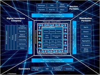 ©TransInsure.
Mobile/Online Devices/Apps
Phone – Tablet – Laptop – Desktop – ATM
Mobile/Online Devices/Apps
Phone – Tablet – Laptop – Desktop – ATM
Mobile/OnlineDevices/Apps
Phone–Tablet–Laptop–Desktop–ATM
Mobile/OnlineDevices/Apps
Phone–Tablet–Laptop–Desktop–ATM
Digital Insurance
Company
Distribution
Partners
Service
Partners
Customers
© TransInsure.
 