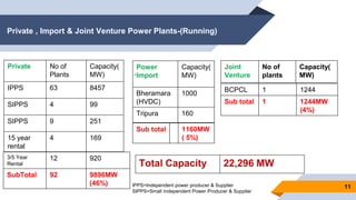 Private , Import & Joint Venture Power Plants-(Running)
.
11
Private No of
Plants
Capacity(
MW)
IPPS 63 8457
SIPPS 4 99
SIPPS 9 251
15 year
rental
4 169
Power
Import
Capacity(
MW)
Bheramara
(HVDC)
1000
Tripura 160
Joint
Venture
No of
plants
Capacity(
MW)
3/5 Year
Rental
12 920
SubTotal 92 9896MW
(46%)
BCPCL 1 1244
Sub total 1 1244MW
(4%)
Sub total 1160MW
( 5%)
Total Capacity 22,296 MW
IPPS=Independent power producer & Supplier
SIPPS=Small Independent Power Producer & Supplier
 