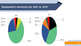 Bangladesh’s electricity mix, 2041 vs. 2018
15
 