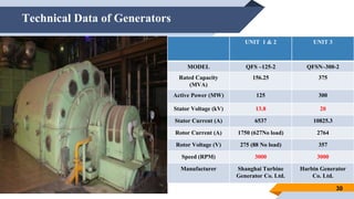 Technical Data of Generators
30
UNIT 1 & 2 UNIT 3
MODEL QFS –125-2 QFSN–300-2
Rated Capacity
(MVA)
156.25 375
Active Power (MW) 125 300
Stator Voltage (kV) 13.8 20
Stator Current (A) 6537 10825.3
Rotor Current (A) 1750 (627No load) 2764
Rotor Voltage (V) 275 (88 No load) 357
Speed (RPM) 3000 3000
Manufacturer Shanghai Turbine
Generator Co. Ltd.
Harbin Generator
Co. Ltd.
 
