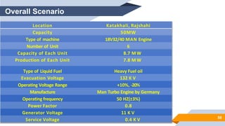 50
Overall Scenario
Location Katakhali, Rajshahi
Capacity 50MW
Type of machine 18V32/40 MAN Engine
Number of Unit 6
Capacity of Each Unit 8.7 M W
Production of Each Unit 7.8 M W
Type of Liquid Fuel Heavy Fuel oil
Evacuation Voltage 132 K V
Operating Voltage Range +10%, -20%
Manufacture Man Turbo Engine by Germany
Operating frequency 50 HZ(±3%)
Power Factor 0.8
Generator Voltage 11 K V
Service Voltage 0.4 K V
 