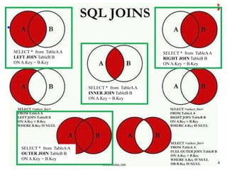 Joins
www.SunilOS.com 14
SELECT * from TableAA
LEFT JOIN TableB B
ON A.Key = B.Key
SELECT * from TableAA
RIGHT JOIN TableB B
ON A.Key = B.Key
SELECT * from TableAA
OUTER JOIN TableB B
ON A.Key = B.Key
SELECT * from TableAA
INNER JOIN TableB B
ON A.Key = B.Key
 