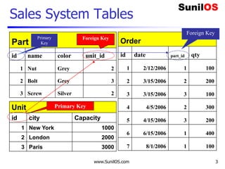 www.SunilOS.com 3
Sales System Tables
Order
id date part_id qty
1 2/12/2006 1 100
2 3/15/2006 2 200
3 3/15/2006 3 100
4 4/5/2006 2 300
5 4/15/2006 3 200
6 6/15/2006 1 400
7 8/1/2006 1 100
Part
id name color unit_id
1 Nut Grey 2
2 Bolt Grey 3
3 Screw Silver 2
Unit
id city Capacity
1 New York 1000
2 London 2000
3 Paris 3000
Primary Key
Foreign Key
Foreign Key
Primary
Key
 