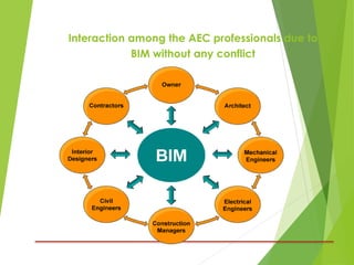 Interaction among the AEC professionals due to
BIM without any conflict
 