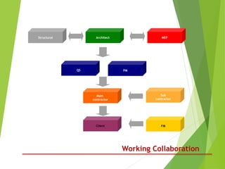 Working Collaboration
QS
Main
contractor
Client
Sub
contractor
FM
ArchitectStructural MEP
PM
 