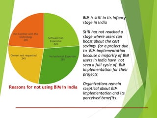 Software too
Expensive
24%
No technical Expertise
28%
Owners not requested
24%
Not familier with the
technology
24%
Reasons for not using BIM in India
BIM is still in its infancy
stage in India
Still has not reached a
stage where users can
boast about the cost
savings for a project due
to BIM implementation
because a majority of BIM
users in India have not
seen a full cycle of BIM
implementation for their
projects
Organizations remain
sceptical about BIM
implementation and its
perceived benefits
 