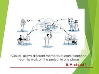 “Cloud” allows different members of cross-functional
team to work on the project in one place
BIM cloud?
 