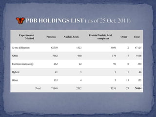 Experimental                                             Protein/Nucleic Acid
                                Proteins    Nucleic Acids                                     Other       Total
            Method                                                       complexes


X-ray diffraction                   62750              1323                         3050              2   67125


NMR                                  7962               960                             179           7     9108


Electron microscopy                   262                   22                           96           0      380


Hybrid                                 41                    3                            1           1       46


Other                                 133                    4                            5       13         155


                       Total:       71148              2312                         3331          23      76814
 