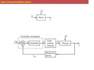 Basic Concept feedback system
 