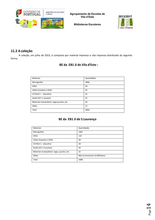Agrupamento de Escolas de
Vila d’Este
Bibliotecas Escolares
2013/2017
Page14
11.2 A coleção
A coleção, em julho de 2013, é composta por material impresso e não impresso distribuído da seguinte
forma:
BE da EB1 JI de Vila d’Este :
Materiais Quantidades
Monografias 2846
DVDs 30
Vídeo (Cassetes e DVD) 45
CD-Rom’s – educativo 25
Áudio (CD’ e cassetes) 25
Materiais manipuláveis: jogos,puzzles ,etc. 36
Slides 12
Total 3064
BE da EB1 JI de S.Lourenço
Materiais Quantidades
Monografias 1487
DVDs 110
Vídeo (Cassetes e DVD) 58
CD-Rom’s - educativo 28
Áudio (CD’ e Cassetes) 50
Materiais manipuláveis: Jogos, puzzles, etc. 32
Slides Não se encontram na Biblioteca
Total 1808
 