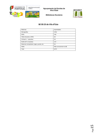 Agrupamento de Escolas de
Vila d’Este
Bibliotecas Escolares
2013/2017
Page15
BE EB 23 de Vila d’Este
Materiais Quantidades
Monografias 4763
DVDs 256
Vídeo (Cassetes e DVD) 64
CD-Rom’s – educativo 39
Áudio (CD’ e Cassetes) 157
Materiais manipuláveis: jogos, puzzles, etc. 93
Slides Não se encontram na BE
Total 6273
 