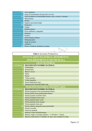 Página | 23
15 Aros medianos
1 Juego de lanzamiento de precisión con aros
20 Tiras de plástico de lateralidad (manos, pies, círculos y flechas)
4 Minicanastas
Globos
25 Saquitos psicomotricidad
25 Pompones
Chapas
1 Inflador globos
Picas medianas y pequeñas
Pañuelos
1 Pandero
1 Goma elástica elástica
6 Miniparacaidas
1 Juego de petanca
4 Antifaces
20 Discos voladores de plástico naranja
INVENTARIO MATERIAL DEPORTIVO
(POLIDEPORTIVO MUNICIPAL)
GRAN MATERIAL
CANTIDAD DESCRIPCIÓN/NOMBRE MATERIAL
12 Colchonetas
1 Quitamiedos
4 Bancos suecos
1 Plinto
2 Potros
4 Vallas grandes
5 Vallas pequeñas
2 Postes bádminton-tenis
2 Miniporterías floorball-fútbol sala
PEQUEÑO MATERIAL MANIPULABLE
CANTIDAD DESCRIPCIÓN/NOMBRE MATERIAL
6 Pelotas pequeñas foam gomaespuma blanca
2 Pelota grande foam gomaespuma blanca
2 Pelotas grandes amarillas foam
6 Pelotas medianas foam rojas
1 Pelota pequeña foam verde
1 Pelota pequeña foam naranja
1 Pelota pequeña foam azul
80 Pelotas plástico pequeñas psicomotricidad
2 Pelotas cascabel
1 Pelota de goalball
28 Balones verdes minibalonmano
8 Balones rugby (4 naranjas plástico + 3 oficiales+ 1 foam)
5 Balones medicinales (3 unidades de 2kg y dos unidades de 3kg)
Tabla 4. Inventario Polideportivo
 