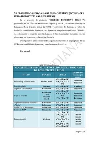 Página | 29
7.2 PROGRAMACIONES DE AULA DE EDUCACIÓN FÍSICA (ACTIVIDADES
FÍSICAS DEPORTIVAS Y NO DEPORTIVAS)
En el proyecto de distinción “COLEGIO DEPORTIVO 2016-2017”,
presentado por la Dirección General del Deporte y del IRJ, en colaboración con la
Fundación Rioja Deporte, apoyo del C.O.E y patrocinio de Ibercaja, se valora la
iniciación a modalidades deportivas y no deportivas trabajadas como Unidad Didáctica.
A continuación se muestra una clasificación de las modalidades trabajadas con los
alumnos de nuestro centro en Educación Primaria.
Distinguiremos entre: modalidades deportivas incluidas en el programa de los
JJDD, otras modalidades deportivas y modalidades no deportivas.
Ver anexo 2
Tabla 4. Unidades Didácticas
MODALIDADES DEPORTIVAS INCLUIDAS EN EL PROGRAMA
DE LOS JJDD DE LA RIOJA
TÍTULO DEPORTE CURSOS
DURACIÓN
(sesiones por
grupo)
Frontenis y Pelota a mano Pelota a mano
6ºA, 6ºB y 6ºC
4ºA, 4ºB, 4ºC y
4ºD
2 sesiones
2 sesiones
Las olimpiadas Atletismo 6ºA, 6ºB y 6ºC 6 sesiones
Jugamos a Bádminton Bádminton 5ºA, 5ºB y 5ºC 6 sesiones
Coge la raqueta
Bádminton
Tenis
Frontenis
Pádel
6ºA, 6ºB y 6ºC
4ºA, 4ºB, 4ºC y
4ºD
1ºA, 1ºB y 1ºC
6 sesiones
2 sesiones
2sesiones
Jugando como el Naturhouse Balonmano 5ºA, 5ºB y 5ºC 6 sesiones
¡Pásala! Balonmano 6ºA, 6ºB Y 6ºC 6 sesiones
Iniciación al Baloncesto Baloncesto 6ºA, 6ºB y 6ºC 2 sesiones
Somos la ÑBA Baloncesto 6ºA, 6ºB y 6ºC 5 sesiones
Educación vial Ciclismo
1ºA, 1ºB y 1ºC
3ºA, 3ºB, 3ºC y
3ºD
4ºA, 4ºB, 4ºC y
4ºD
5ºA, 5ºB Y 5ºC
6ºA, 6ºB y 6ºC
1 sesión
1 sesión
1 sesión
1 sesión
1 sesión
 