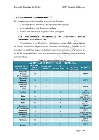 Proyecto Deportivo de Centro CEIP Gonzalo de Berceo
Página | 33
7.3 FOMENTO DEL HÁBITO DEPORTIVO
Hay tres puntos que completan el presente apartado. Éstos son:
- Actividades físicas deportivas y no deportivas extraescolares
- Actividades físicas y no deportivas escolares
- Charlas relacionadas con el ejercicio físico y el deporte
7.3.1 PROGRAMACIÓN EXTRAESCOLAR DE ACTIVIDADES FÍSICAS
DEPORTIVAS Y NO DEPORTIVAS
Al igual que en la ocasión anterior, clasificaremos las actividades que se realizan
en horario extraescolar, organizadas por diferentes asociaciones y entidades de la
localidad, en diferentes grupos: modalidades deportivas incluidas en el programa de
los JJDD, otras modalidades deportivas y modalidades no deportivas, tanto en Primaria
como en Infantil.
Tabla 8. Programación extraescolar
ACTIVIDADES DEPORTIVAS – PRIMARIA
NOMBRE DE LA
ACTIVIDAD
HORARIO
(horas
semanales)
DURACIÓN
(meses)
Nº
PARTICIPANTES
Nº
GRUPOS-
EQUIPOS
GESTIÓN
Gimnasia
Rítmica
(Prebenjamín)
2 h 8 11 1 AMPA
Gimnasia
Rítmica
(Benjamín)
2 h 8 12 1 AMPA
Gimnasia
Rítmica
(Alevín)
2 h 8 14 1 AMPA
Esgrima 2h 8 1 1
LAS
GAUNAS
Judo 2 h 8 13 1
PEDRO
FERNANDEZ
Judo 2h 8 5 1 AMPA
Judo 2h 8 3 1
JUDO
BALDA
Baloncesto
(Prebenjamín)
2 h 8 7 1
AMPA
CB CLAVIJO
Baloncesto
(Benjamín)
2 h 8 9 1
AMPA
CB CLAVIJO
Baloncesto
(Alevín)
2 h 8 10 1
AMPA
CB CLAVIJO
Atletismo 2 h 8 13 1
CLUB
BERONIA
Karate
2 h 8 18 1 AMPA
 