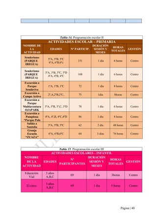 Página | 40
Tabla 14. Programación escolar II
ACTIVIDADES ESCOLAR – PRIMARIA
NOMBRE DE
LA
ACTIVIDAD
EDADES Nº PARTICIP.
DURACIÓN
SESIÓN Y
MESES
HORAS
TOTALES
GESTIÓN
Senderismo
(PARQUE
IREGUA)
5ºA, 5ºB, 5ºC
6ºA, 6ºB,6ºc
151 1 día 6 horas Centro
Senderismo
(PARQUE
IREGUA)
3ºA, 3ºB, 3ºC, 3ºD
4ºA, 4ºB, 4ºC
168 1 día 6 horas Centro
Excursión a
Parque
Sendaviva
1ºA, 1ºB, 1ºC 72 1 día 8 horas Centro
Excursión a
Campo Activo
2º,A,2ºB,2ºC, 75 1día 8horas Centro
Excursión a
Parque
Multiaventura
OJAPARK
3ºA, 3ºB, 3º,C, 3ºD 78 1 día 6 horas Centro
Excursión a
Pamplona
*Parque Polo
4ºA, 4º,B, 4ºC,4ºD 86 1 día 8 horas Centro
Salida a
Santoña
5ºA, 5ºB, 5ºC 62 2 día 48 horas Centro
Granja
Escuela
“ZUAZA”
6ºA, 6ºB,6ºC 64 3 días 76 horas Centro
Tabla 15. Programación escolar III
ACTIVIDADES ESCOLARES – INFANTIL
NOMBRE
DE LA
ACTIVIDAD
EDADES
Nº
PARTICIPANTES
DURACIÓN
SESIÓN Y
MESES
HORAS
TOTALES
GESTIÓN
Educación
Vial
3 años
A,B,C
69 1 día 3horas Centro
El circo
3 años
A,B,C
69 1 día 5 horas Centro
 