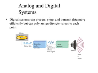 Analog and Digital
Systems
• Digital systems can process, store, and transmit data more
efficiently but can only assign discrete values to each
point
CDdriv
e
10110011101
Digital data Analog
reproduction
ofmusic
audio signal
Speaker
Soun
d
waves
Digital-to-
analog
converter
Linear
amplifier
 