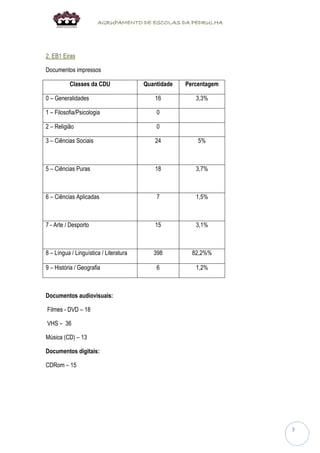 AGRUPAMENTO DE ESCOLAS DA PEDRULHA 
3 
2. EB1 Eiras 
Documentos impressos 
Classes da CDU 
Quantidade 
Percentagem 
0 – Generalidades 
16 
3,3% 
1 – Filosofia/Psicologia 
0 
2 – Religião 
0 
3 – Ciências Sociais 
24 
5% 
5 – Ciências Puras 
18 
3,7% 
6 – Ciências Aplicadas 
7 
1,5% 
7 - Arte / Desporto 
15 
3,1% 
8 – Língua / Linguística / Literatura 
398 
82,2%% 
9 – História / Geografia 
6 
1,2% 
Documentos audiovisuais: 
Filmes - DVD – 18 
VHS – 36 
Música (CD) – 13 
Documentos digitais: 
CDRom – 15 
 