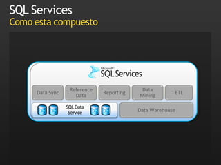 Data Mining ETL Reference Data Reporting Data Warehouse Data Sync 