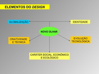 ELEMENTOS DO DESIGN 
GLOBALIZAÇÃO IDENTIDADE 
CRIATIVIDADE 
E TÉCNICA 
EVOLUÇÃO 
TECNOLÓGICA 
NOVO OLHAR 
CARÁTER SOCIAL, ECONÔMICO 
E ECOLÓGICO 
 