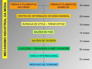 FIBRAS E FILAMENTOS 
NATURAIS 
FIBRAS E FILAMENTOS 
QUÍMICOS 
36 meses 
28 meses 
18 meses 
14 meses 
10 meses 
06 meses 
03 meses 
MECANISMO INDUSTRIAL DA MODA 
CENTRO DE INFORMAÇÃO DE MODA MUNDIAL 
BUREAUX DE STYLE – TREND OFFICE 
SALÕES DE FIOS 
SALÕES DE TECIDOS 
COLEÇÕES – CRIADORES E PRÊT-À-PORTER 
VAREJO INTERNACIONAL 
MERCADO DE CONSUMO 
 