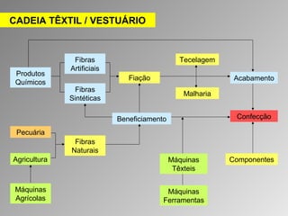CADEIA TÊXTIL / VESTUÁRIO 
Confecção 
Pecuária 
Agricultura 
Máquinas 
Agrícolas 
Fibras 
Artificiais 
Fibras 
Naturais 
Produtos 
Químicos 
Fibras 
Sintéticas 
Máquinas 
Têxteis 
Máquinas 
Ferramentas 
Acabamento 
Tecelagem 
Malharia 
Fiação 
Beneficiamento 
Componentes 
 