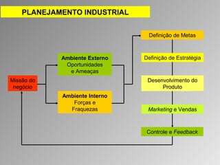 PLANEJAMENTO INDUSTRIAL 
Missão do 
negócio 
Definição de Estratégia 
Desenvolvimento do 
Produto 
Marketing e Vendas 
Ambiente Externo 
Oportunidades 
e Ameaças 
Ambiente Interno 
Forças e 
Fraquezas 
Definição de Metas 
Controle e Feedback 
 