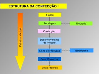 ESTRUTURA DA CONFECÇÃO I 
Fiação 
Tecelagem Tinturaria 
Confecção 
Desenvolvimento 
de Produto 
Linha de Produção Estamparia 
Setor Comercial 
Lojas Próprias 
Estrutura Vertical 
 