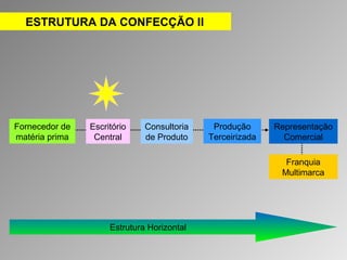ESTRUTURA DA CONFECÇÃO II 
Escritório 
Central 
Consultoria 
de Produto 
Representação 
Comercial 
Franquia 
Multimarca 
Fornecedor de 
matéria prima 
Produção 
Terceirizada 
Estrutura Horizontal 
 