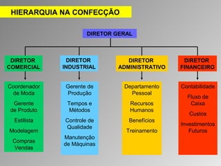HIERARQUIA NA CONFECÇÃO 
DIRETOR GERAL 
DIRETOR 
INDUSTRIAL 
DIRETOR 
COMERCIAL 
DIRETOR 
ADMINISTRATIVO 
DIRETOR 
FINANCEIRO 
Coordenador 
de Moda 
Gerente 
de Produto 
Estilista 
Modelagem 
Compras 
Vendas 
Gerente de 
Produção 
Tempos e 
Métodos 
Controle de 
Qualidade 
Manutenção 
de Máquinas 
Departamento 
Pessoal 
Recursos 
Humanos 
Benefícios 
Treinamento 
Contabilidade 
Fluxo de 
Caixa 
Custos 
Investimentos 
Futuros 
 