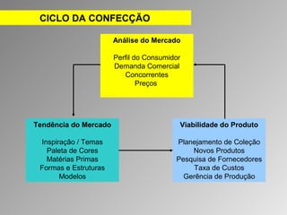 CICLO DA CONFECÇÃO 
Análise do Mercado 
Perfil do Consumidor 
Demanda Comercial 
Concorrentes 
Preços 
Tendência do Mercado 
Inspiração / Temas 
Paleta de Cores 
Matérias Primas 
Formas e Estruturas 
Modelos 
Viabilidade do Produto 
Planejamento de Coleção 
Novos Produtos 
Pesquisa de Fornecedores 
Taxa de Custos 
Gerência de Produção 
 