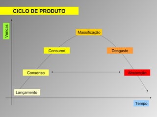 CICLO DE PRODUTO 
Consenso 
Lançamento 
Consumo 
Massificação 
Desgaste 
Abstenção 
Tempo 
Vendas 
 