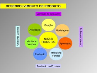 DESENVOLVIMENTO DE PRODUTO 
Mercado de Consumo 
Criação 
NOVOS 
PRODUTOS 
Modelagem 
Aprovação 
Marketing 
Avaliação 
Monitorar 
Vendas 
Produção Vendas 
Ambiente Interno 
Aceitação do Produto 
Ambiente Externo 
 