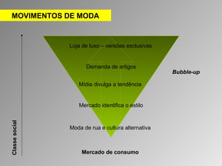 Mercado de consumo 
Bubble-up 
MOVIMENTOS DE MODA 
Loja de luxo – versões exclusivas 
Demanda de artigos 
Mídia divulga a tendência 
Mercado identifica o estilo 
Moda de rua e cultura alternativa 
Classe social 
 