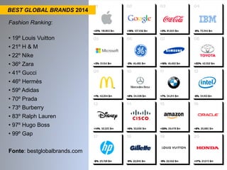 BEST GLOBAL BRANDS 2014 
Fashion Ranking: 
• 19º Louis Vuitton 
• 21º H & M 
• 22º Nike 
• 36º Zara 
• 41º Gucci 
• 46º Hermès 
• 59º Adidas 
• 70º Prada 
• 73º Burberry 
• 83º Ralph Lauren 
• 97º Hugo Boss 
• 99º Gap 
Fonte: bestglobalbrands.com 
 