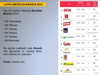 LATIN AMERICAN BRANDS 2014 
Top 50 Fashion Ranking Brazilian 
Brands 2014: 
• 28º Havaianas 
• 36º Renner 
• 37º Hering 
• 40º Arezzo 
• 47º Marisa 
• 49 Riachuelo 
No estudo realizado pela Brandz 
não figuramos no ranking latino 
com marcas do vestuário. 
Fonte: brandz.com 
 