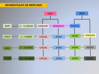 SEGMENTAÇÃO DE MERCADO 
0 – 12 MESES 
1 – 4 ANOS 
4 – 10 ANOS 
10 – 16 ANOS 
BABY 
CHILD 
KIDS 
TEENS 
GIRLS BOYS 
COMFORT ROMANTIC PLAYFUL 
CASUAL JEANS SPORT PERSONA 
CASUAL JEANS SPORT KGOYS 
CASUAL JEANS SPORT MUSIC 
 