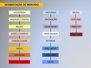 SEGMENTAÇÃO DE MERCADO 
ACESSÓRIOS VESTUÁRIO BELEZA 
CALÇADOS / CINTOS DECORAÇÃO PERFUME 
BOLSAS HOMEWEAR MAKE UP 
LINHA BRANCA BODY CARE 
PETWEAR 
BONÉS / CHAPÉUS 
DOLL WEAR 
TRICOT 
LENÇOS / LUVAS 
MEIAS 
JOALHERIA 
ÓCULOS / RELÓGIOS 
HAND CRAFT 
 