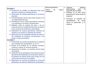 BLOQUE 4
 Recolección de botellas de diferentes litros para
observar y distinguir la cantidad de litros.
 Observación de cuerpos geométricos en el entorno
educativo.
 Conceptualización del litro para medir líquidos en el
uso responsable del agua.
 Identificación de los cuerpos geométricos redondos
y no redondos en el entorno socioeducativo.
 Reflexión sobre el cuidado del agua y de los
instrumentos de la Unidad Educativa que se utilizan
en los procesos de enseñanza y aprendizaje.
 Elaboración de cuerpos geométricos redondos de
cartulina y de cuerpos no redondos de venesta.
 Elaboración de las actividades del texto de apoyo y
del cuadernillo de prácticas concernientes a los
temas y campos avanzados.
BLOQUE 5
 Presentación de recortes de periódicos con palabras
que contengan las compuestas fr, gr, dr y tr.
 Estudio de la fonética de “mi escuela, animales,
números y colores” en el idioma quechua.
 Apreciamos la fonética y la escritura de las letras
compuestas.
 Desarrollo de las actividades de los textos de apoyo
ejercitando las habilidades de comprensión lectora y
la aplicación de valores éticos para el logro de una
convivencia armónica en la sociedad.
 Elaboración de una lista de palabras en contra del
patriarcado y la violencia utilizando las compuestas.
Estuche geométrico
Textos de apoyo
pedagógico
 Organiza diálogos
estructurados para el
desarrollo del Vivir Bien.
 Participa en la feria socio
productiva de “lucha contra la
violencia”.
 Promueve la campaña de
sensibilización de lucha
contra el patriarcado y la
violencia.
 