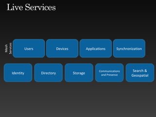Mesh Services Identity Directory Storage Communications and Presence Search & Geospatial Users Devices Synchronization Applications 