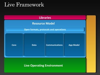 App Model Communications Data Resource Model Core Open formats, protocols and operations Libraries Live Operating Environment 