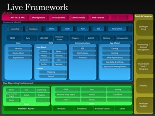 App Model Catalog Hosting Mesh Applications App Data & Settings Application Management P2P Notifications Presence Communications Folders Photos Contacts Data News Favorites Lists Profile Calendar Mapping Search System User Mesh Windows Windows® Azure™ Cloud CRUD Sync App Hosting Resource Script Engine Auth/Z Analytics Cache … Tools & Services Developer Portal Provisioning / Account Management Visual Studio Tools / Designers Analytics Developer Sandbox Live Operating Environment Resource Model Identity Device Mesh Applications Core ATOM JSON POX RSS Binary XML AtomPub FeedSync CRUD Sync URI-LINQ Resource Scripts Triggers Auth/Z Introspection Hosting .NET FX 3.5 APIs Silverlight APIs JavaScript APIs Client Controls … Web Controls Libraries Embedded Windows Mobile Other Client CRUD Sync Hosting Resource Script Engine Auth/Z Local Store P2P File Sys … 