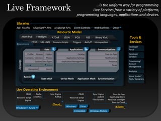 … is the uniform way for programming  Live Services from a variety of platforms, programming languages, applications and devices. Visual Studio® Tools/ Designers Tools & Services Developer Portal Provisioning/ Account Management Analytics Developer Sandbox .NET FX APIs Silverlight™ APIs JavaScript APIs Client Controls Web Controls Other Libraries Live Operating Environment Windows®  Azure ™ Windows Other Embedded Windows Mobile :Cloud_ :Client_ CRUD Resource Script Engine Cache Analytics Sync Engine Auth/Z CRUD Resource Script Engine Sync Engine Auth/Z Files System Peer-to-Peer Cash/Local Store Resource Manager Peer-to-Cloud Catalog Application Settings Application Management Peer-to-Peer Notifications Presence Profile Groups Folders Contacts Calendars Photos Custom Data Types Geospatial Search Resource Model Atom Pub FeedSync ATOM JSON RSS Binary XML POX CRUD URI-LINQ Resource Scripts Triggers Auth/Z Introspection Mesh User Mesh Device Mesh Application Mesh Synchronization Data Applications Communications User System Identity News Operations 