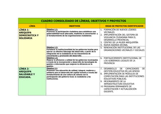 CUADRO CONSOLIDADO DE LÍNEAS, OBJETIVOS Y PROYECTOS
LÍNEA OBJETIVOS IDEAS DE PROYECTOS IDENTIFICADOS
Objetivo 1.1:
Promover la participación ciudadana para establecer una
gobernabilidad local adecuada, mediante la concertación y
el fortalecimiento de las organizaciones ciudadanas.
1. FORMACIÓN DE NUEVOS LÍDERES
VECINALES
2. IMPLEMENTACIÓN DEL SISTEMA DE
VIGILANCIA CIUDADANA PARA EL
DESARROLLO PROVINCIAL
3. CENTRO DE LA MUJER AREQUIPEÑA
4. NUEVA AGENDA VECINAL
Objetivo 1.2:
Fortalecer la institucionalidad de los gobiernos locales para
ejercer un efectivo liderazgo del desarrollo, a partir de la
integración de la ciudadanía en los mecanismos de
concertación y promoción del desarrollo.
5. RENOVACIÓN INSTITUCIONAL DE LAS
ORGANIZACIONES VECINALES Y SOCIALES
LÍNEA 1:
AREQUIPA
DEMOCRÁTICA Y
SOLIDARIA
Objetivo 1.3:
Mejorar la eficiencia y calidad de los gobiernos municipales
a través de la incorporación y desarrollo de tecnologías de
gestión e información que mejoren la eficiencia en la
gestión.
6. FORTALECIMIENTO INSTITUCIONAL DE
LOS GOBIERNOS LOCALES DE LA
PROVINCIA
LÍNEA 2:
AREQUIPA
SALUDABLE Y
EDUCADA.
Objetivo 2.1:
Promover una educación de calidad, integral, moderna y
solidaria para el desarrollo del capital humano a través del
fortalecimiento de una cultura de valores con la
participación del gobierno local, la ciudadanía y las
instituciones.
7. DESARROLLO DE CAPACIDADES DE
GESTIÓN EDUCATIVA EN LAS APAFAS
8. IMPLEMENTACIÓN DE MÓDULOS DE
COMPUTACIÓN PARA LAS INSTITUCIONES
EDUCATIVAS PÚBLICAS.
9. MEJORAMIENTO DE LA
INFRAESTRUCTURA EDUCATIVA
10. PROGRAMA PERMANENTE DE
CAPACITACIÓN Y ACTUALIZACIÓN
DOCENTE.
 