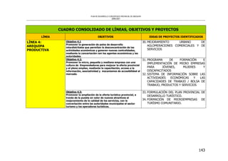 PLAN DE DESARROLLO CONCERTADO PROVINCIAL DE AREQUIPA
2008-2021
143
CUADRO CONSOLIDADO DE LÍNEAS, OBJETIVOS Y PROYECTOS
LÍNEA OBJETIVOS IDEAS DE PROYECTOS IDENTIFICADOS
Objetivo 4.1
Promover la generación de polos de desarrollo
interdistritales que permitan la desconcentración de las
actividades económicas y generen nuevas centralidades,
mediante la concertación con los agentes económicos y las
autoridades.
30. MEJORAMIENTO URBANO DE
AGLOMERACIONES COMERCIALES Y DE
SERVICIOS
Objetivo 4.2:
Promover la micro, pequeña y mediana empresa con una
cultura de Emprendedores para mejorar la oferta provincial
y el pleno empleo, mediante la capacitación, acceso a la
información, asociatividad y mecanismos de accesibilidad al
mercado.
31. PROGRAMA DE FORMACIÓN E
IMPLEMENTACIÓN DE MICRO EMPRESAS
PARA JÓVENES, MUJERES Y
DISCAPACITADOS
32. SISTEMA DE INFORMACIÓN SOBRE LAS
ACTIVIDADES ECONÓMICAS Y LAS
CAPACIDADES DE TRABAJO / BOLSA DE
TRABAJO, PRODUCTOS Y SERVICIOS
LÍNEA 4:
AREQUIPA
PRODUCTIVA
Objetivo 4.3:
Promover la ampliación de la oferta turística provincial, a
través de la puesta en valor de nuevos atractivos el
mejoramiento de la calidad de los servicios, con la
concertación entre las autoridades municipales el sector
turismo y los operadores turísticos.
33. FORMULACIÓN DEL PLAN PROVINCIAL DE
DESARROLLO TURÍSTICO.
34. FORMACIÓN DE MICROEMPRESAS DE
TURÍSMO COMUNITARIO.
 