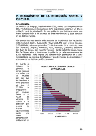 PLAN DE DESARROLLO CONCERTADO PROVINCIAL DE AREQUIPA
2008-2021
16
V. DIAGNÓSTICO DE LA DIMENSIÓN SOCIAL Y
CULTURAL
DEMOGRAFÍA
La provincia de Arequipa, según el censo 2005, cuenta con una población de
861, 746 habitantes, de los cuales un 97% es población urbana, y un 3% es
población rural. La distribución de esta población por distritos muestra una
mayor concentración el los distritos del área metropolitana y poca densidad
en los distritos rurales.
Por ejemplo los tres distritos más poblados de la provincia son Paucarpata
(125,255 hab.), José L. Bustamante y Rivero (76,270 hab.) y Cerro Colorado
(106,893 hab); mientras que en los 13 distritos rurales de la provincia, como
son Characato, Chiguata, Mollebaya, Pocsi, Polobaya, Quequeña, Sabandia,
San Juan De Siguas, San Juan De Tarucani , Santa Isabel De Siguas, Santa
Rita De Siguas, Vitor y Yarabamba, la población de cada uno no excede los
5,500 habitantes. Esto implica una concentración poblacional en la zona
metropolitana su excesiva densificación y puede implicar la despoblación y
abandono de los distritos periféricos rurales.
En cuanto al
balance de
géneros, el
censo nacional
nos señala que
las mujeres
son más que
los hombres a
nivel provincial
ya que el
50.76% de
arequipeños
son mujeres
frente a un
49.24 de
varones. En
cuanto a la
población por
grupos de
edades
(quinquenales)
existe una
mayor
concentración
poblacional en
1,000 21,000 41,000 61,000 81,000
N°HABITANTES
Grupo de 0-4
Grupo de 5-9
Grupo de 10-14
Grupo de 15-19
Grupo de 20-24
Grupo de 25-29
Grupo de 30-34
Grupo de 35-39
Grupo de 40-44
Grupo de 45-49
Grupo de 50-54
Grupo de 55-59
Grupo de 60-64
Grupo de 65-69
Grupo de 70-74
Grupo de 75-79
Grupo de 80-84
Grupo de 85-89
Grupo de 90-94
Grupo de 95-99
POBLACIÓN POR GÉNERO Y GRUPOS
QUINQUENALES
 