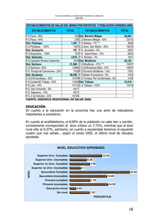 PLAN DE DESARROLLO CONCERTADO PROVINCIAL DE AREQUIPA
2008-2021
18
ESTABLECIMIENTOS DE SALUD DEL MINSA POR DISTRITOS Y POBLACIÓN ATENDIDA 2006
ESTABLECIMIENTOS TOTAL ESTABLECIMIENTOS TOTAL
P.S.Pocsi - 56% 325Dist. Mariano Melgar 54,685
P.S.Piaca - 44% 255C.S.Mariano Melgar - 43% 23515
Dist. Polobaya 1,287 P.S.Atalaya - 7% *** 3828
C.S Polobaya - 100% 1287C.S.Gmo. San Martin - 26% 14218
Dist. Quequeña 761 P.S. Jerusalen - 6% 3281
P.S Quequeña - 100% 761P.S. Santa Rosa - 15% 8203
Dist. Sabandia 3,876 P.S. Mirador - 3% 1641
P.S Leopoldo Rondon Sabandia 3876Dist. Miraflores 52,722
Dist. Sachaca 21,508 C.S.Miraflores - 37% *** 19507
C.S.Sachaca - 65% 13980C.S.Edificadores Misti - 37% 19507
P.S. Pampa de Camarones - 35% 7528P.S.Porvenir Miraflores - 14% 7381
Dist. Socabaya 66,948 P.S.Mateo Pumacahua - 6% 3163
C.S.S.M.Socabaya - 22% 14729P.S.Tomasa Tito Condemayta - 6% 3163
P.S.Ciudad Mi Trabajo - 20% 13390Dist. Tiabaya 15,419
P.S.Lara - 16% 10712C.S Tiabaya - 100% 15419
P.S. San Fernando - 6% 4017
P.S. Salaverry - 14% 9373
P.S. 4 de Octubre - 22% 14729
FUENTE. GERENCIA REGFGIONAL DE SALUD 2006
EDUCACIÓN.
En cuanto a la educación en la provincia hay una serie de indicadores
importantes a considerar:
En cuanto al analfabetismo, el 8.08% de la población no sabe leer y escribir,
curiosamente corresponden al área urbana un 7.72%, mientras que al área
rural sólo al 0.37%, asimismo, en cuanto a escolaridad tenemos el siguiente
cuadro que nos señala , según el censo 2005, el último nivel de estudios
aprobado
NIVEL EDUCATIVO APROBADO
7.47
2.29
14.55
7.76
14.09
23.52
4.1
7.59
6.38
12.24
Sin nivel
Educación Inicial
Primaria incompleta
Primaria completa
Secundaria Incompleta
Secundaria Completa
Superior no Univ. Incompleta
Superior no Univ. Completa
Superior Univ. Incompleta
Superior Univ. Completa
NIVEL
PORCENTAJE
 