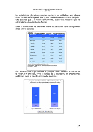 PLAN DE DESARROLLO CONCERTADO PROVINCIAL DE AREQUIPA
2008-2021
19
Las estadísticas educativas muestran un tercio de pobladores con alguna
forma de educación superior y un quinto con educación secundaria completa.
Esto significa que , al menos formalmente, existe una población que ha
culminado la educación básica formal.
Sobre la matrícula en los diferentes niveles educativos se tiene los siguientes
datos a nivel regional:
Esto evidencia que la provincia es el principal centro de oferta educativa en
la región. Sin embargo, sobre la calidad de la educación, allí encontramos
problemas como lo muestra el recuadro siguiente:
 